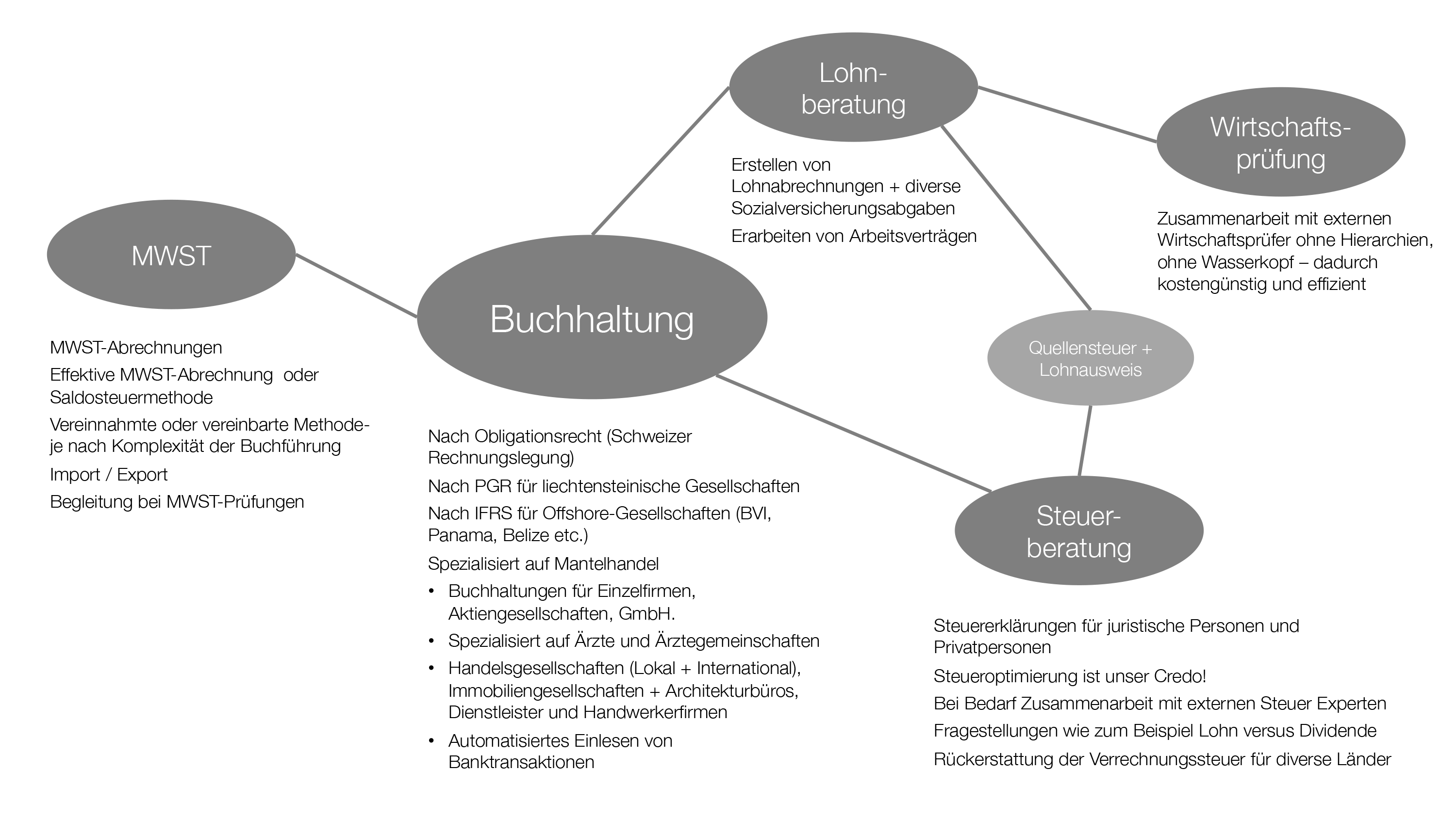 Buchhaltung Steuerberatung MWST