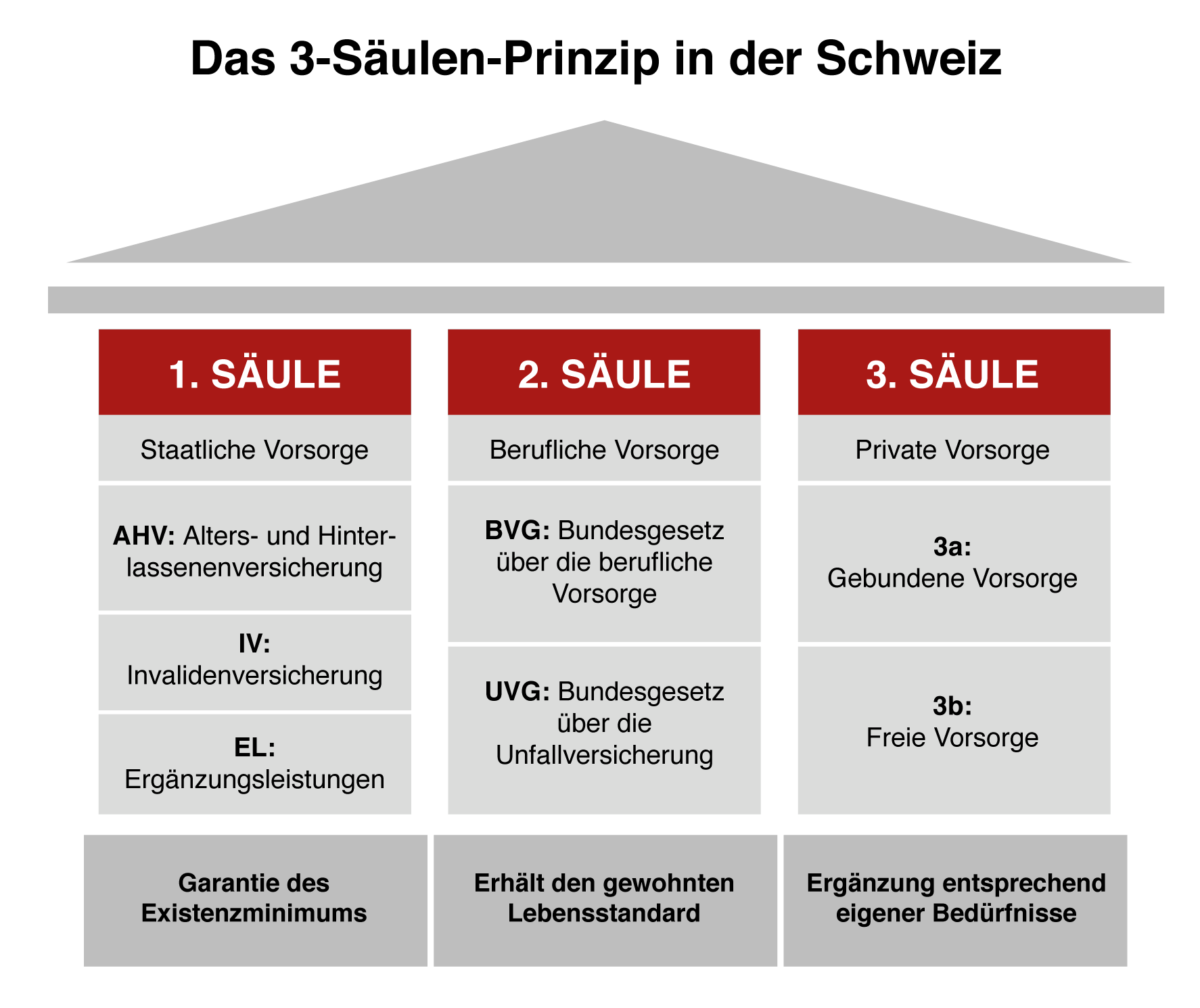 Das 3 Säulen Prinzip in der Schweiz