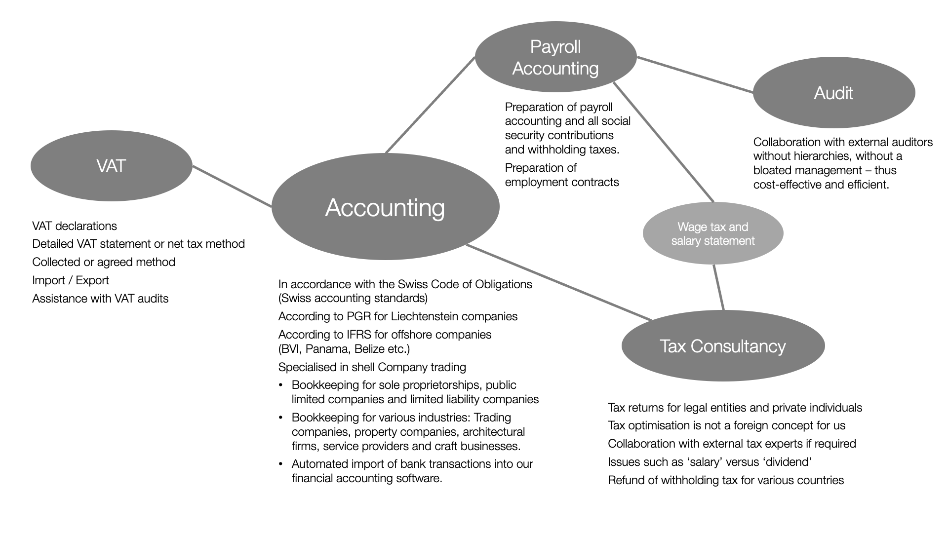 Buchhaltung Steuerberatung MWST